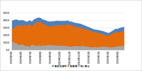 Mysteel冶金焦港口指數周評 兩港進出港量高位回落，貿易和工廠價格弱穩