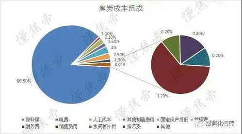 焦炭生產成本揭秘 從原料到爐火的賬本
